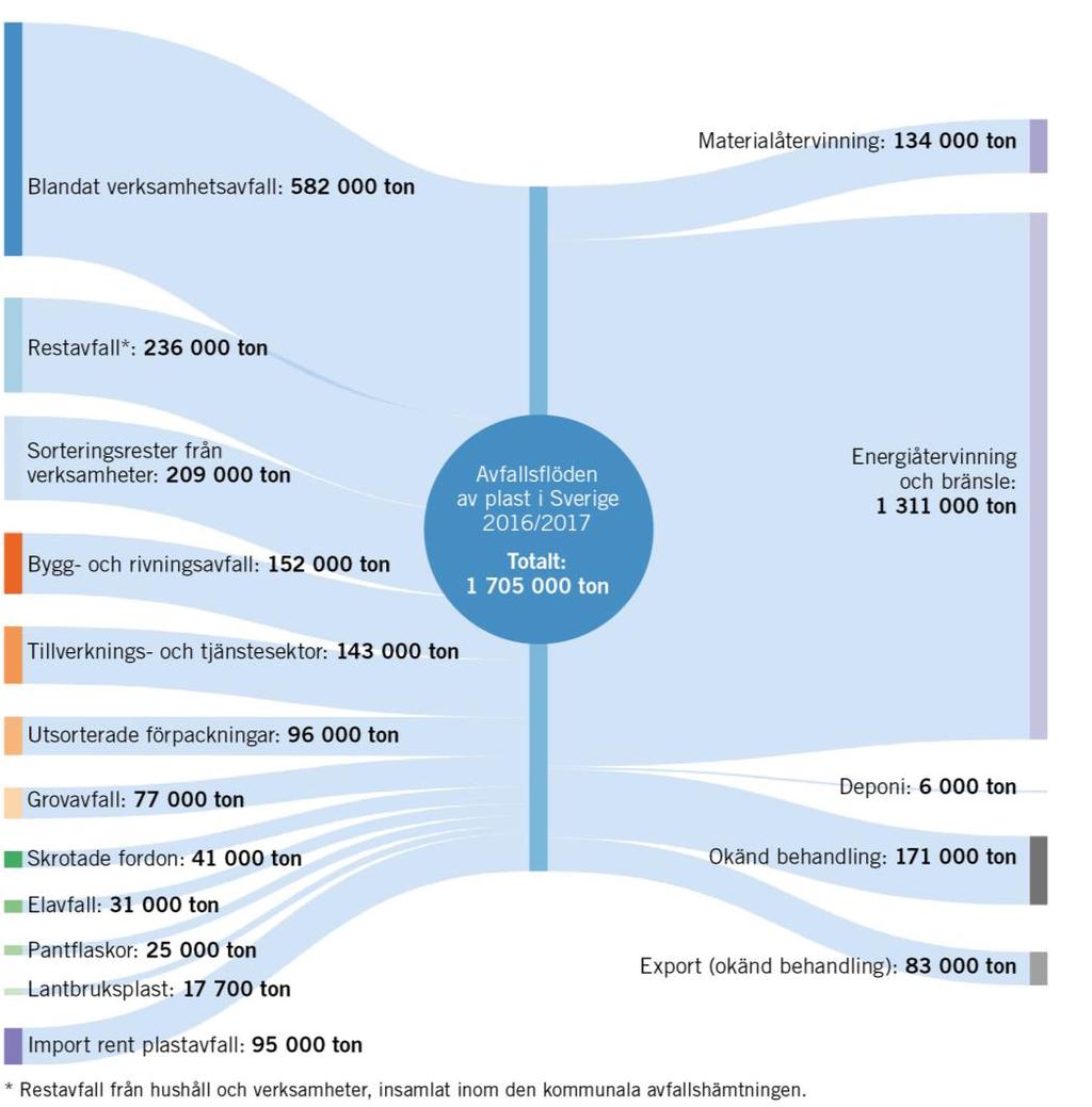 Uppskattningsvis innehåller det importerade avfallet till energiåtervinning mellan 280 000 560 000 ton plast. 124 Figur 46: Översikt över plastavfallsflöden och behandling 2016/2017 125 (ton).