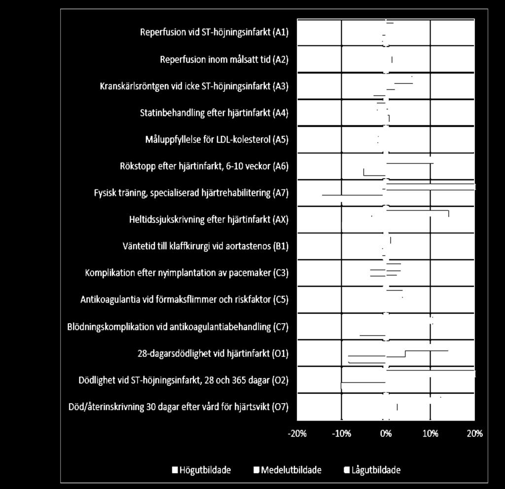 utsträckning än övriga (Cancerfonden 2018). En undersökning visar att patienter med anställning hade kortare väntetid till ryggoperation än arbetslösa patienter (Löfvendal m.fl. genom SKL 2009).