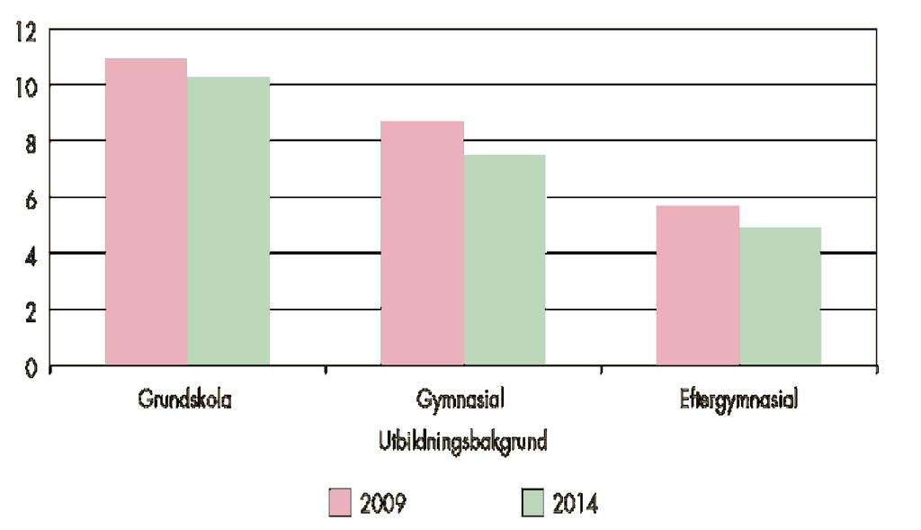 Tandutdragningar i relation till utbildningsbakgrund. Antal tandutdragningar per 100 invånare (30-74 år) för 2009 och 2014.