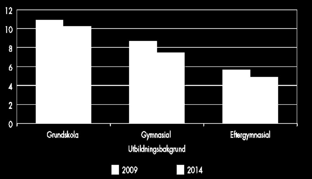 Källa: Kristensson 2017 Revaskularisering (ingrepp för att förbättra eller återställa blodcirkulationen) genomgås två till tre gånger så ofta av högre inkomstgrupper än lägre oavsett kön.