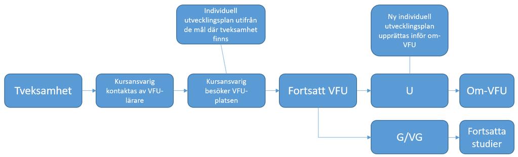 Vid underkänd VFU Vid tveksam måluppfyllelse Om VFU-läraren/arbetslaget är tveksam, eller om studenten inte uppnått den aktuella kursens VFU-mål uppmanas VFU-läraren att snarast ta kontakt med