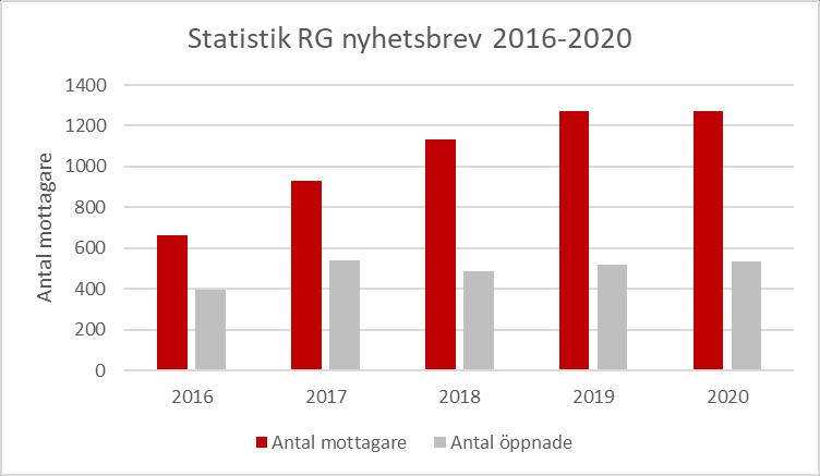 Nyhetsbrev Nyhetsbrevet är ett sätt att kommunicera med medlemmar och andra som önskar ta del av vad som händer i föreningen.