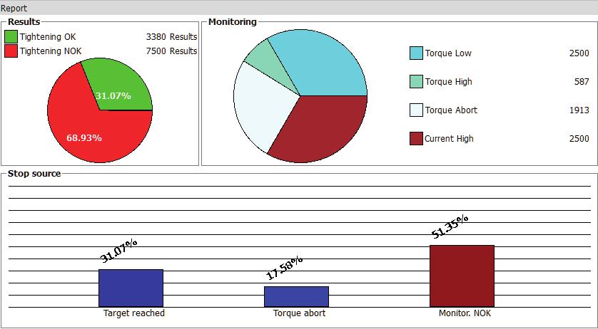 Exempel på visning: 1 1 3 4 2 2 3 4 5 1 Fördelning av åtdragningar med OK/INTE OK 2 Stapeldiagram över orsak till åtdragningsstopp 3 Anledningar till övervakning av INTE OK 4 Information om