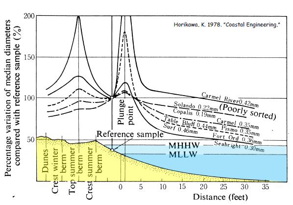 The grain size across the profile is often assumed uniform when modelling the morphological evolution.