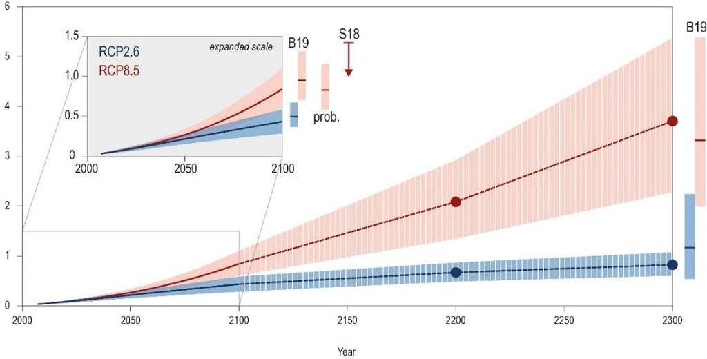 Global mean sea level (m) Figure 2.8: Projections for the global mean sea level in the future. Lighter colours indicate the likely scenario (66 % probability), blue is the low emission scenario RCP2.