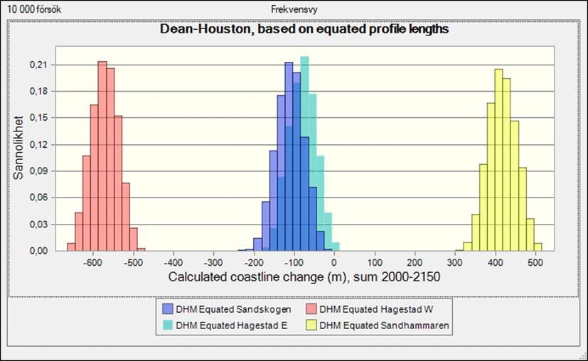 Figure 5.19: Probability intervals for the shoreline recession using the DHM and RCP8.5. The y-axis corresponds to the probability.