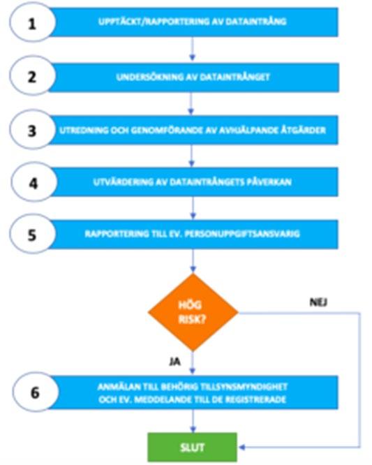 9 (21) 12. SÄKERHET CC90 Composite AB arbetar ständigt för att förebygga personuppgiftsincidenter.