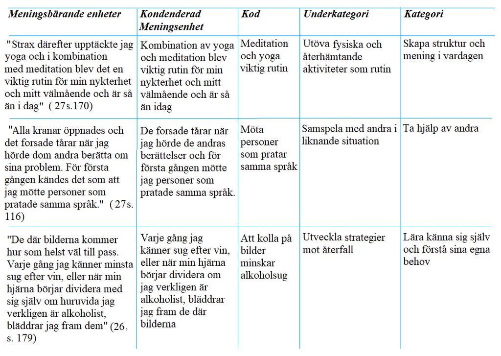 Resultat Syftet var att beskriva upplevelser av meningsfulla aktiviteter i vardagen under tillfrisknandet från ett alkoholmissbruk.