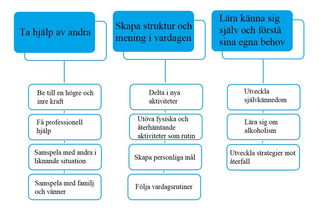 Figur 2: Meningsfulla aktiviteter under tillfrisknandet från ett alkoholmissbruk.