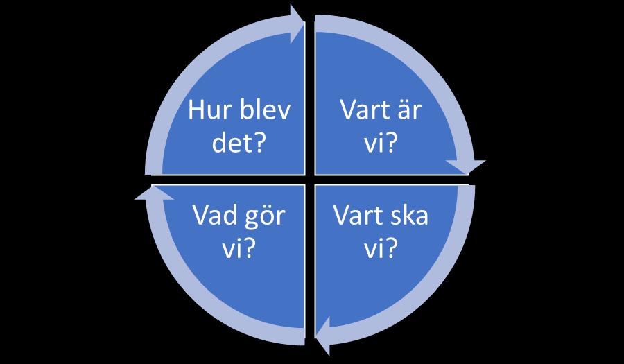 3.0 Processen 3.1 Årsplan Årsplanen som LEKA planerat för under läsåret är följande (Se fig. 1.3). Röda aktiviteter är ej genomförda.