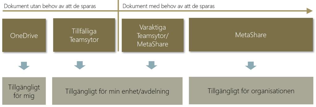 3. Riktlinjer för våra dokumentytor i Office 365 Nedan beskriver vi våra riktlinjer för olika dokumentytor i Office 365. Grundprincipen är att vi delar in våra dokument i två övergripande delar: 1.