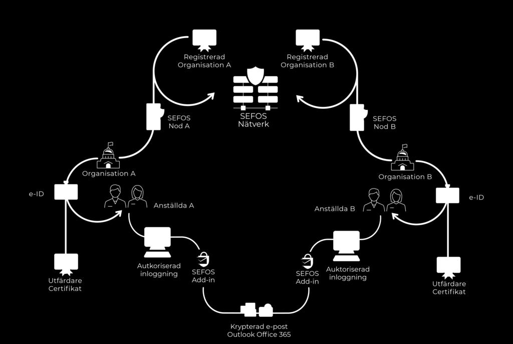 Skapa interoperabilitet med SEFOS 1. För att nyttja SEFOS behöver varje organisation registreras i en SEFOS nod. 2.