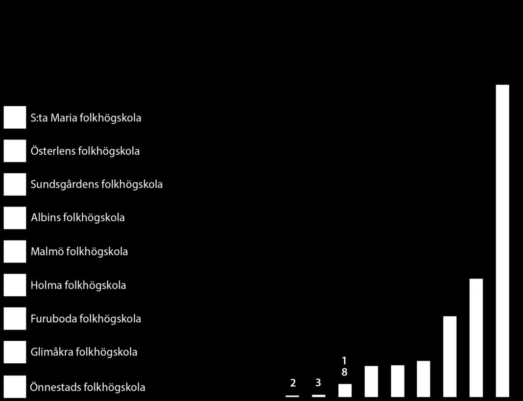 Korta kurser För den som vill lära sig något nytt under en kortare period finns folkhögskolans kortare kurser. Korta kurser är kurser på 1 14 kursdagar med en nedre åldersgräns på 13 år.