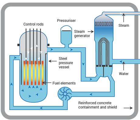 Association, 2021) Figure 1 Basic PWR layout (World Nuclear Association, 2021) 2.2.2 BOILING WATER REACTOR The boiling water reactor functions almost in the same way as the PWR.