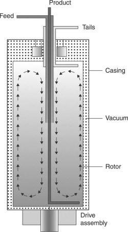 Figure 9 Simplified gas centrifuge (Crossland, 2012) The centrifuge itself is connected to a motor that is used to drive the rotor and in the top part of the centrifuge there are magnetic bearings.