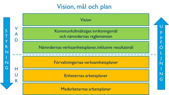 Styrnings- och uppföljningskedjan i mål- och resultatstyrningen En övergripande uppföljning av inriktningsmålen sker vid delårs-