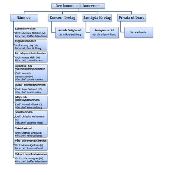 1.2 Den kommunala koncernen (2) 1.2.1 Privata utförare Kommunens välfärdstjänster levereras av både privata alternativ och kommunens egen produktion, vilket ger invånare och brukare möjlighet att välja utförare.