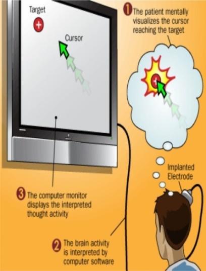 från Wolpaw, Birbaumer, McFarland, Pfurtscheller & Vaughan (2002): Brain-Computer Interface (BCI): A BCI is a communication system in which messages or commands that an individual sends to the