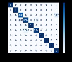Figure 44. Confusion matrix for handwritten digit recognition with a MNIST-trained CNN.