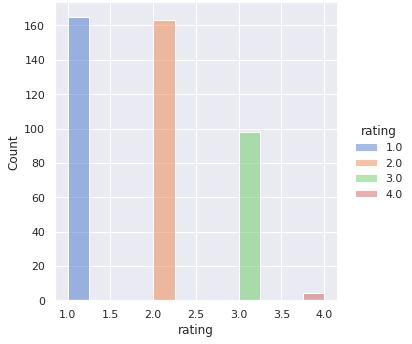 of the rated T1 images is shown in Figure 46. As can be seen, the majority of the images with a rating were rated as poor or exclude, implying that MRIQC users prioritize to rate low quality images.