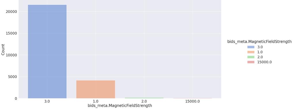 Figure 47. Distribution of Magnetic Field Strength in T1 data Figure 48.