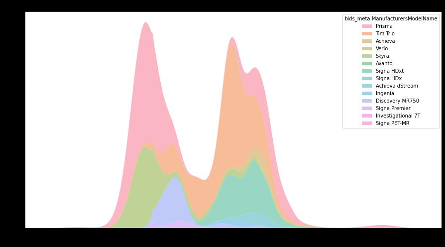 Figure 55. Stacked density plot of feature snr (signal-to-noise-ratio) in BOLD data. Colored by Machine model.