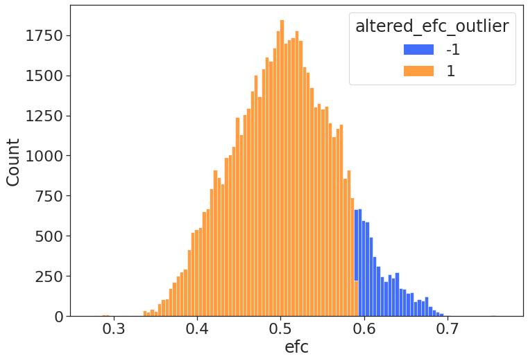 Figure 63. Histogram of attribute efc (entropy-focus-criterion) distribution in standard (left) and altered (right) implementation of iforest on BOLD data.