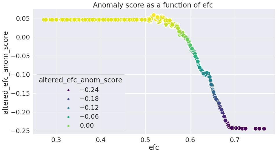 anomaly score) a) Standard implementation of iforest b) Altered implementation of iforest Figure 64.