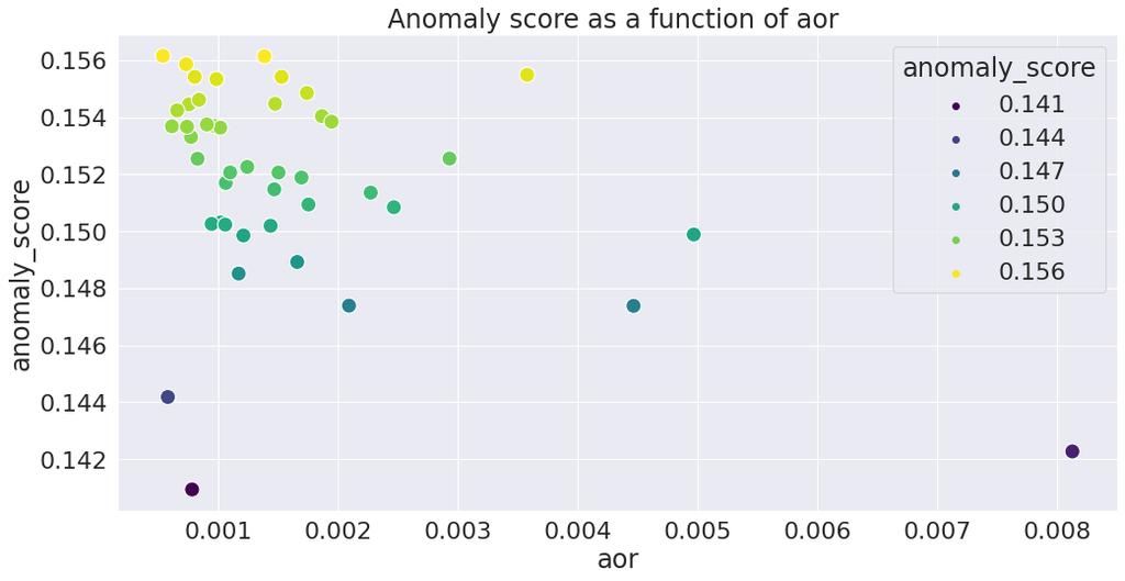 Figure 65. Anomaly score from iforest on KI BOLD data.