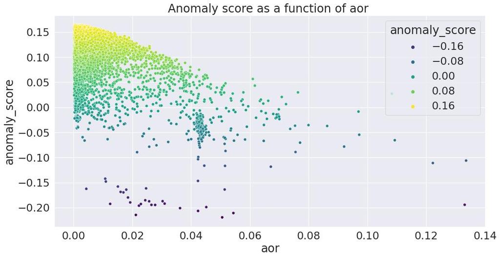 These points can be flagged to researchers at KI to pay additional attention to the quality of the data.