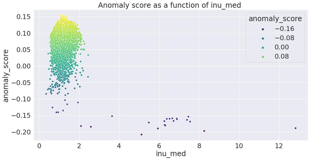 Figure 70. Anomaly scores as a function of cjv of all T1 data. The darker the point, the lower the lower the anomaly score.