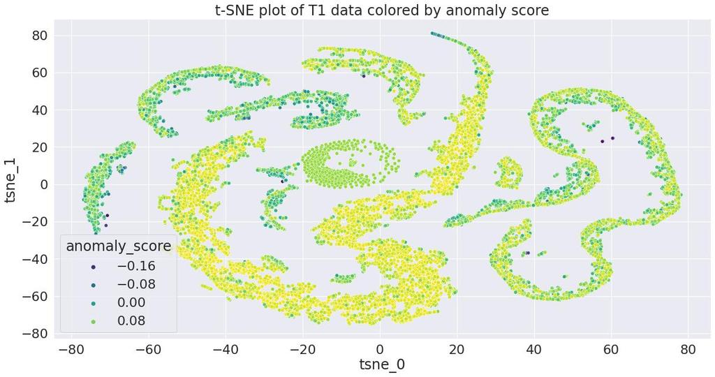 4.2.4 Relation Between Anomaly Scores and Meta Features As the IQMs are highly impacted by scanning site and machine model, it is of interest to analyze the relation between these meta attributes and