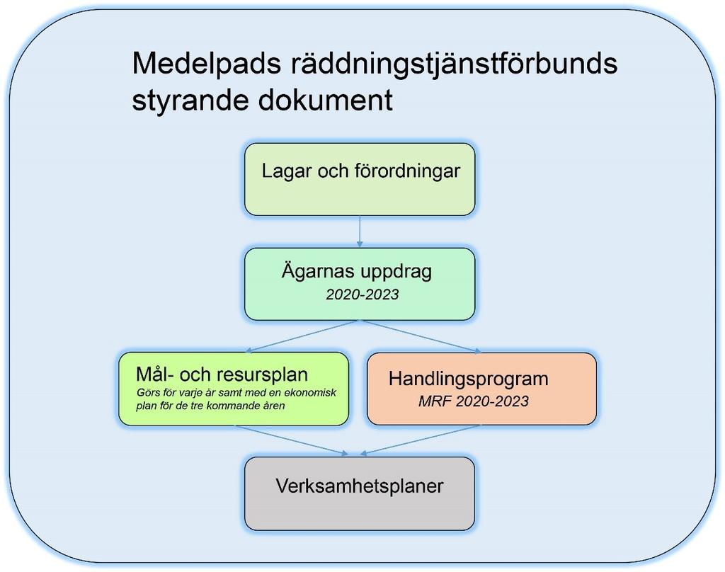 2.4 Ledning och styrning Förbundet leds av en förbundschef och är under denna organiserad i tre avdelningar; förebyggande avdelning, räddningsavdelning och avdelning för verksamhetsstöd.