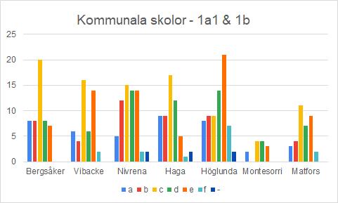 Diagram 1.4 Ser vi till den stora helheten så ändras inte betygen nämnvärt från grundskola till gymnasium procentuellt se.