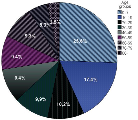 Pie Chart) används för kategorivariabler där alla kategorier sammantaget beskriver en hel population.