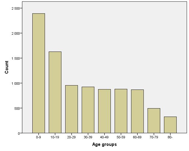 För att göra ett stapeldiagram i SPSS tryck Graphs->Legacy Dialogs->Bar. För att göra ett stapeldiagram med en variabel (som det ovan) välj Simple.