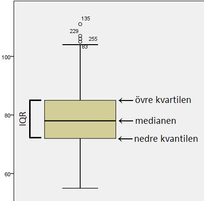 Kortsidorna på lådan markerar värdenas undre och övre kvartil.