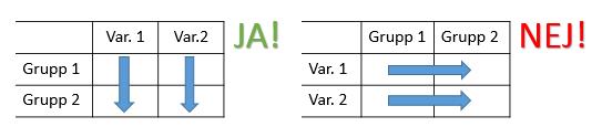 Några av sakerna att tänka på när man gör en tabell 1. Tabellhuvud (tabellbeskrivning) placeras ovanför tabellen (medan figurtext ofta placeras under figuren). 2.