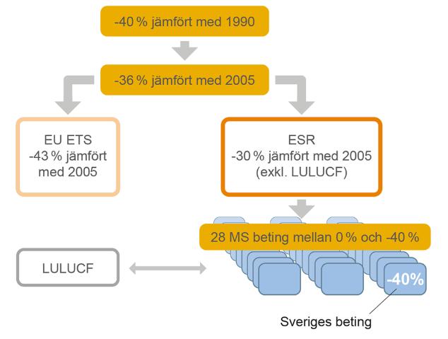 B. Samhällets klimatmål 1. Globalt, EU och Sverige Klimatkonventionen UNFCCC är ett internationellt avtal under FN.