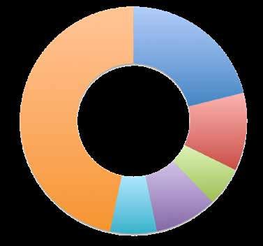 Unternehmensgröße 19% 10 49 Beschäftigte 10% 50 99 Beschäftigte 5% 100 200 Beschäftigte 8% 200 499 Beschäftigte