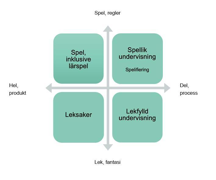 Figur 1. Relationen mellan spelifiering, spel och lek 2.