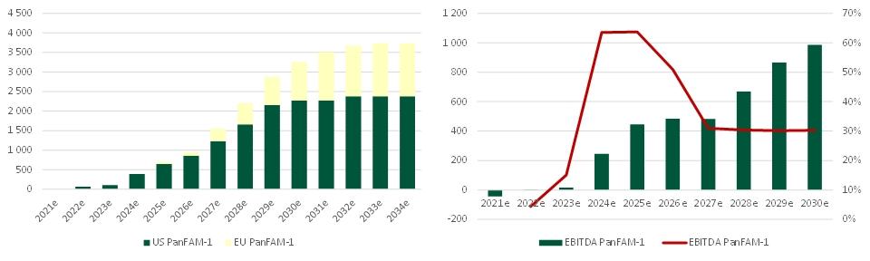 Vi har också modellerat försäljningsintäkter och bidrag på EBITDA-nivå per patientområde indelat i PanFam-1, PanSYN-1 samt PanDIA-1: