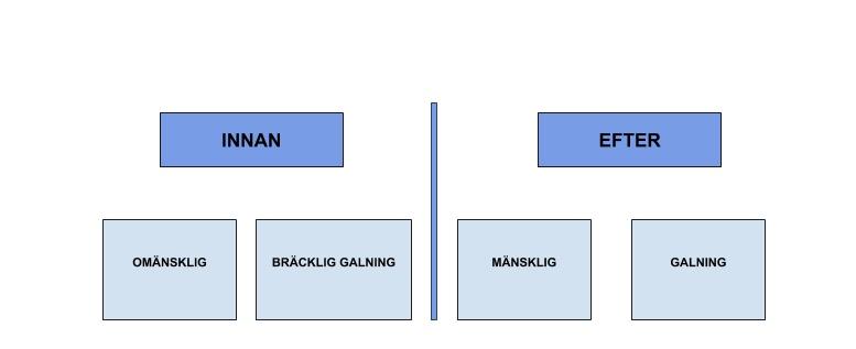 5. Resultat & Analys Resultatet presenteras utifrån fyra övergripande teman som berör kvällspressens berättande om Bergwall innan och efter hans frikännande.