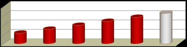 956 424 kr 976 909 kr 997 793 kr 1 019 112 kr 1 040 822 kr 1 062 967 kr ÅR 1 ÅR 2 ÅR 3 ÅR 4 ÅR 5 ÅR 6 Den fullständiga kassaflödeskalkylen redovisas i bilaga 2.