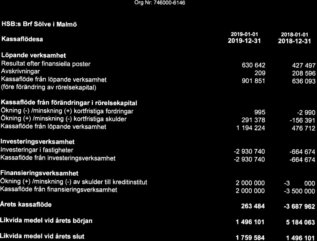 % HSB:s Brf Sölve i Malmö 2019-01-01 2018-01-01 Kassaflödesanalys 2019-12-31 2018-12-31 Löpande verksamhet Resultat efter finansiella poster 630 642 427 497 Avskrivningar 271 209 208 596 Kassaflöde