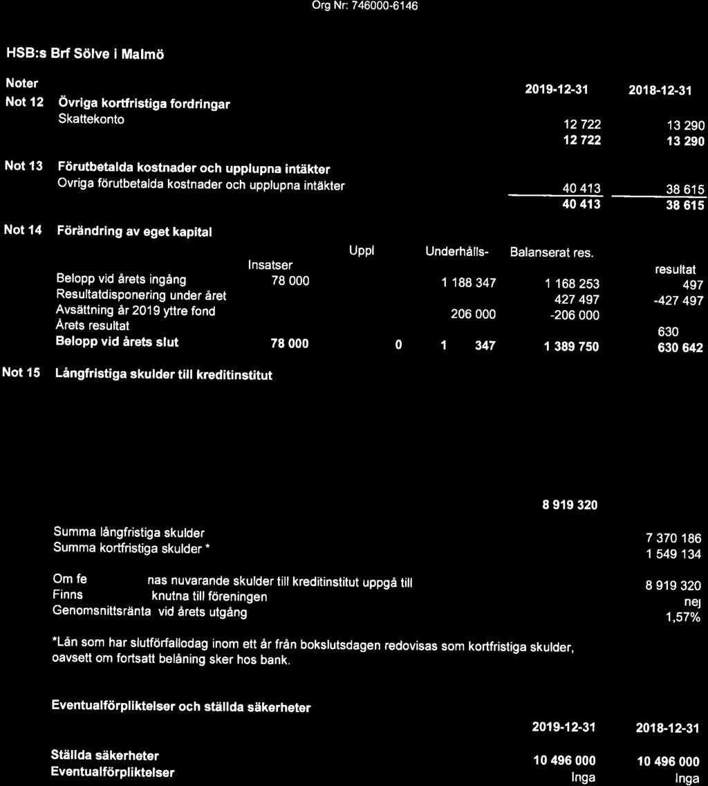 HSB:s Brf Sölve i Malmö Noter Not 12 Övriga kortfristiga fordringar Skattekonto 2019-12-31 2018-12-31 12 722 13 290 12 722 13 290 Not 13 Not 14 Not 15 Förutbetalda kostnader och upplupna intäkter