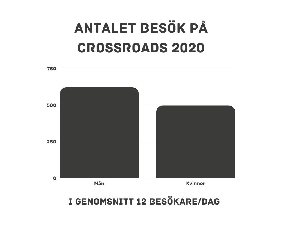 Under 2020 har öppettiderna för Crossroad varit 08.30-10.00. Projektet FEAD möjliggjorde en stärkt finansiering kring arbetet med utsatta EU-medborgare.