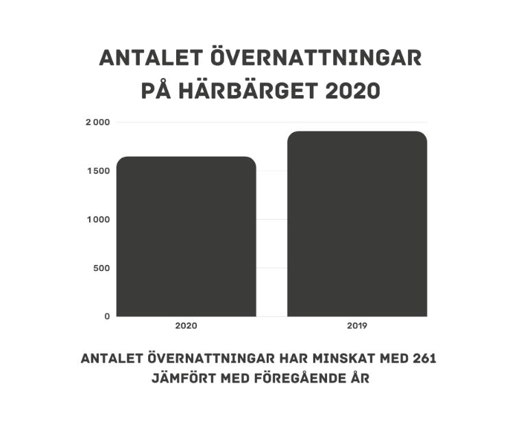 Under 2020 var genomsnittsbeläggningen 4,6 personer per natt mot 5,5 personer per natt föregående år, delförklaring angiven ovan.