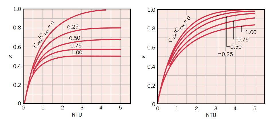 Om man lägger ihop ekvation 3 med ekvation 13 fås uttrycket för den drivande kraften, logaritmiska medeltemperaturen T L som visas i ekvation 14.