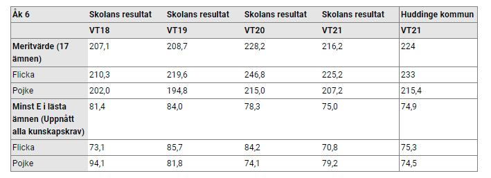 andraspråk i årskurs 6. Under vårterminen så var det 7 av dessa elever som inte uppnådde målen, varav 5 av dessa elever som under läsåret definierades som nyanlända.